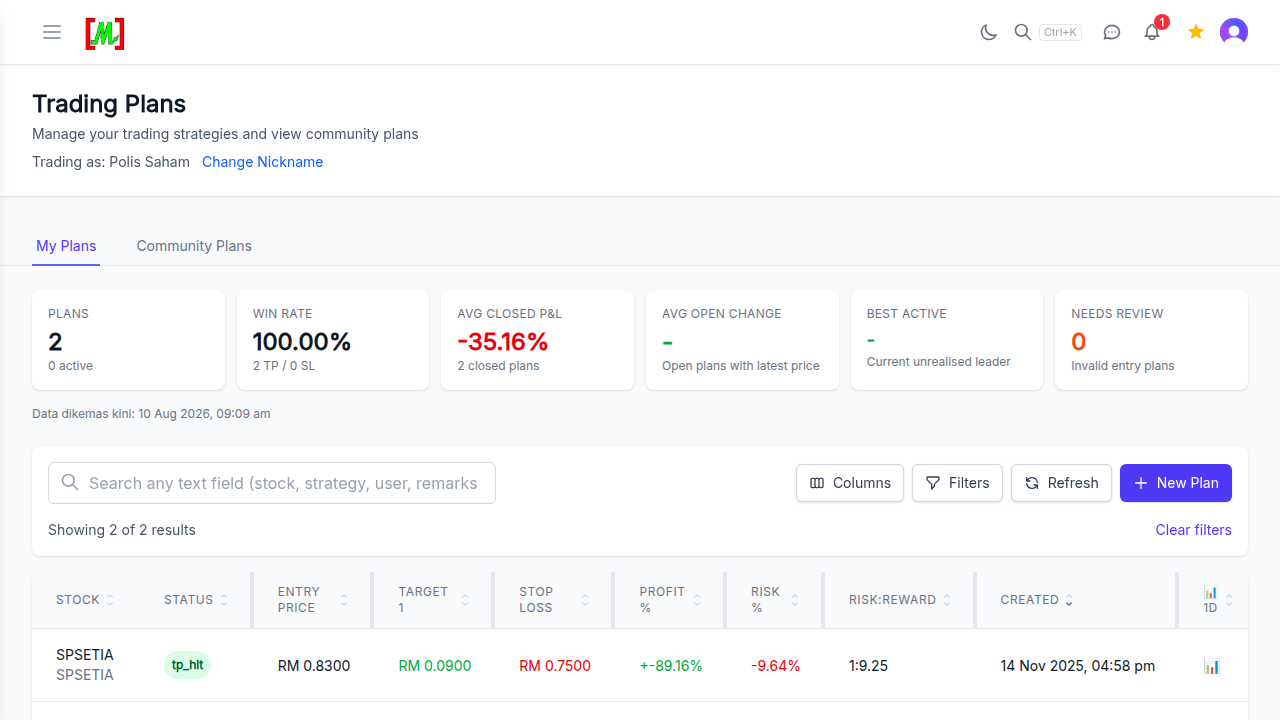 Halaman Trading Plans mahersaham.com menunjukkan tab My Plans dengan statistik win rate dan senarai pelan dagangan