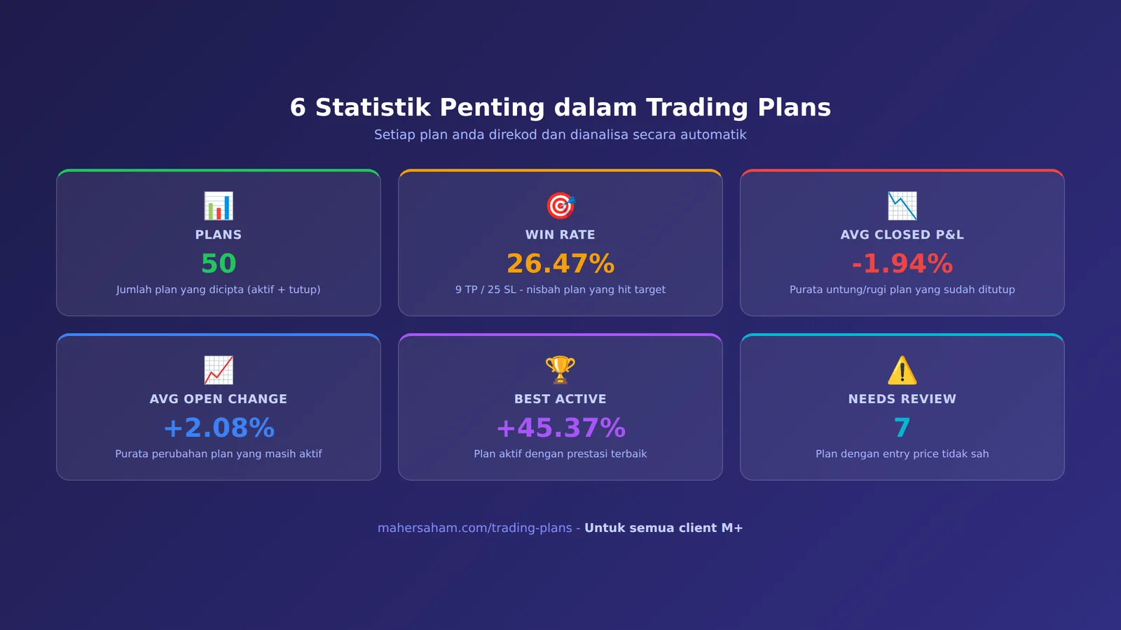 Dashboard statistik Trading Plans menunjukkan 6 metrik penting - Plans, Win Rate, Avg Closed PnL, Avg Open Change, Best Active, dan Needs Review