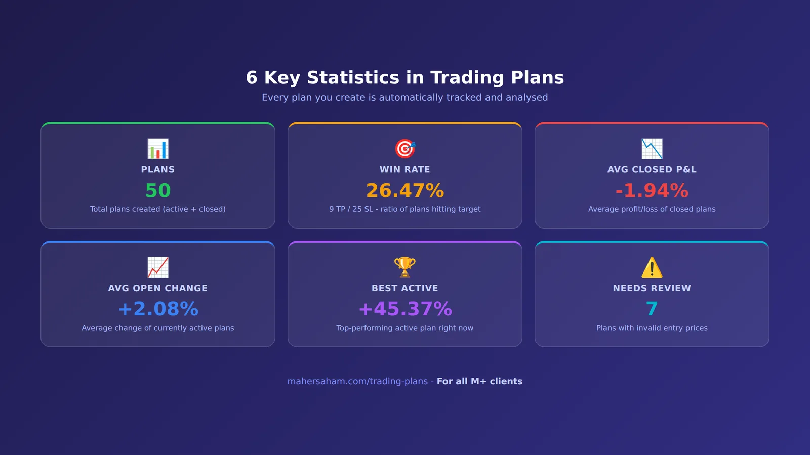 Trading Plans statistics dashboard showing 6 key metrics - Plans, Win Rate, Avg Closed PnL, Avg Open Change, Best Active, and Needs Review