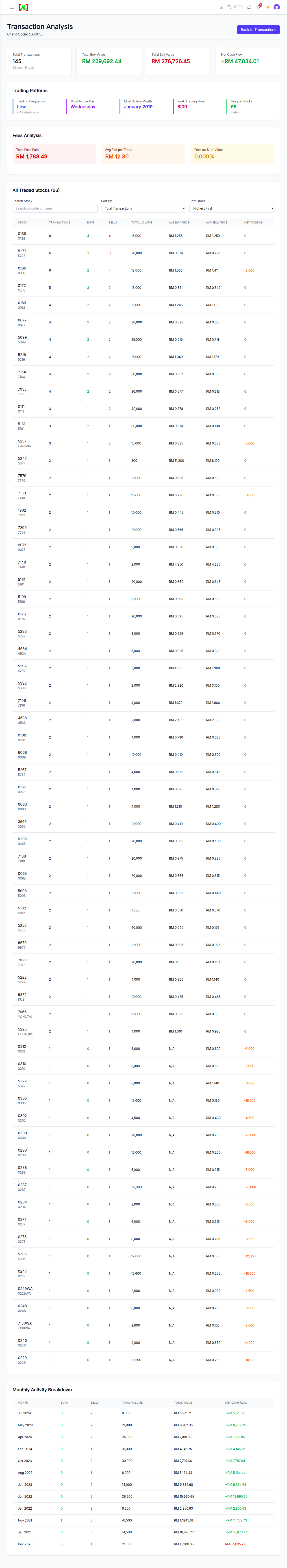 Transaction Analysis page on mahersaham.com showing trading summary, patterns, fee analysis and stock list