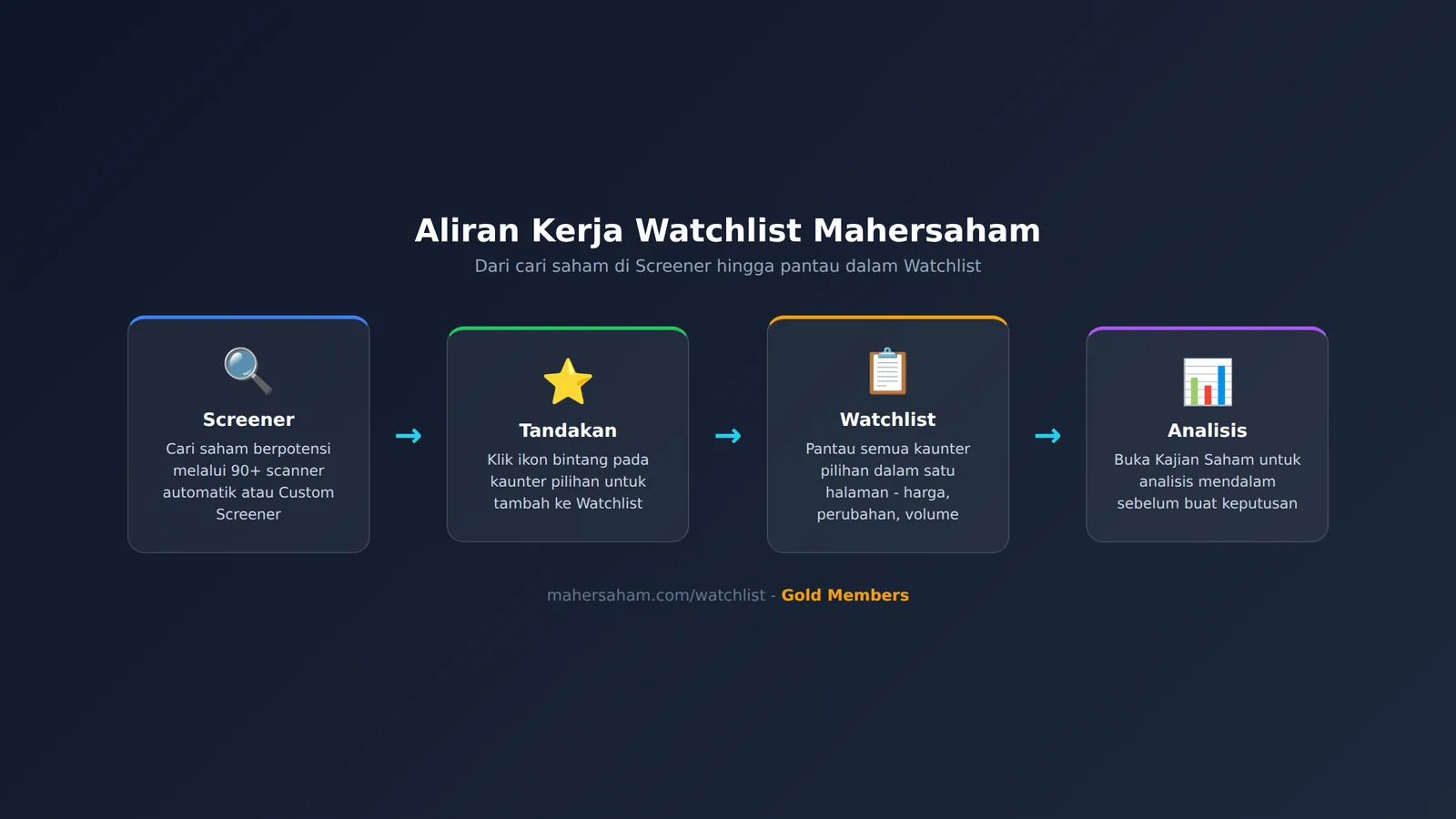 Aliran kerja Watchlist - dari Screener ke Tandakan ke Watchlist ke Analisis