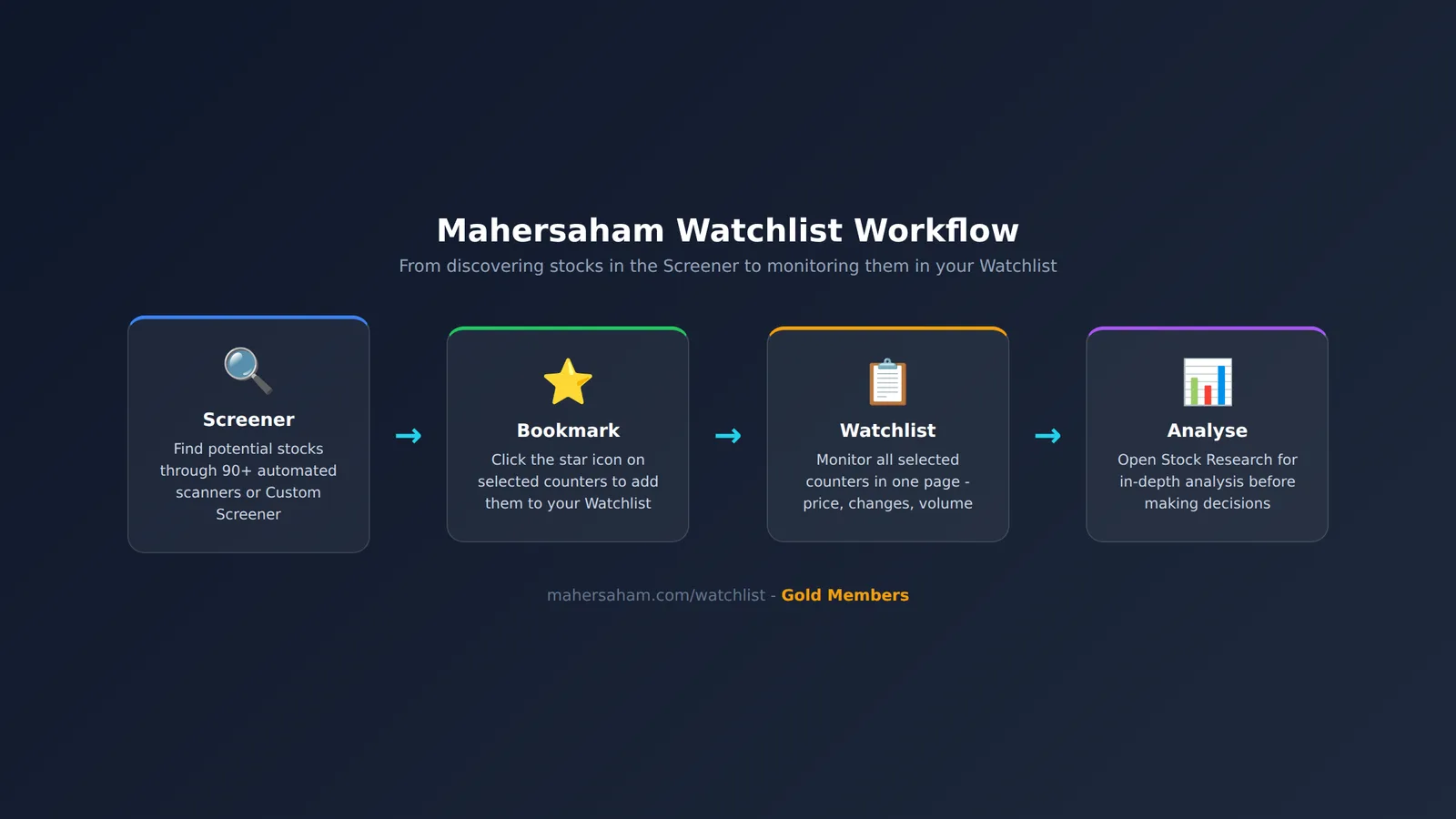 Watchlist workflow - from Screener to Bookmark to Watchlist to Analysis