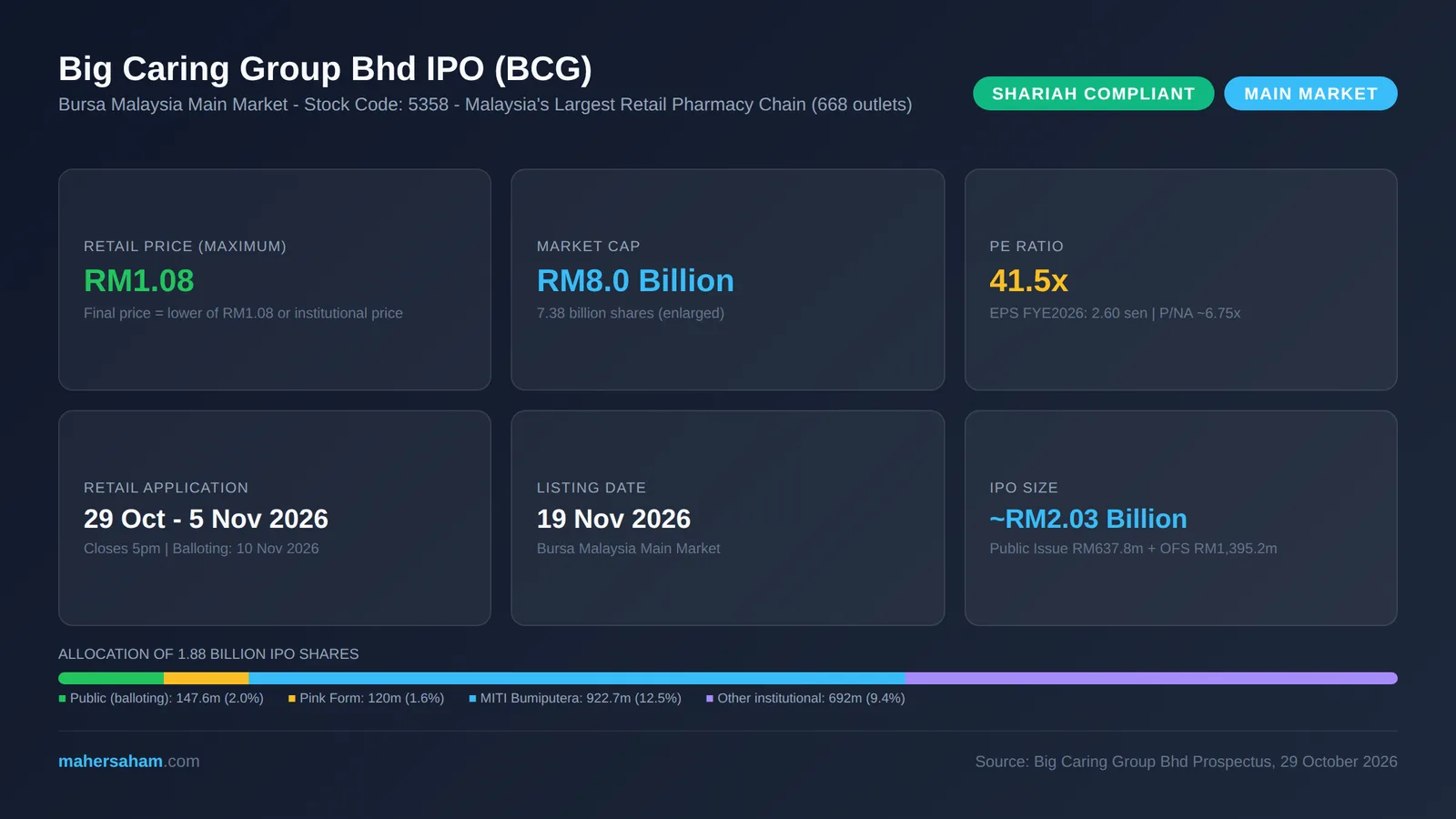 Big Caring Group Bhd IPO infographic (BCG 5358): maximum retail price RM1.08, market cap RM8.0 billion, PE 41.5x, applications 29 October to 5 November 2026, listing 19 November 2026, allocation of 1.88 billion shares
