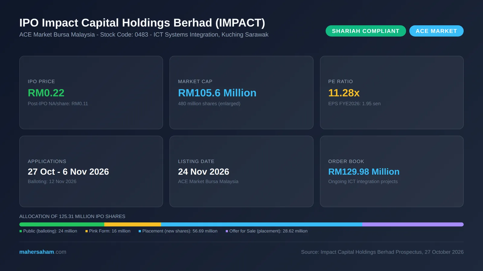 Impact Capital Holdings Berhad (IMPACT 0483) IPO infographic: RM0.22 price, RM105.6 million market cap, 11.28x PE, RM0.11 NA, applications 27 October to 6 November 2026, listing 24 November 2026