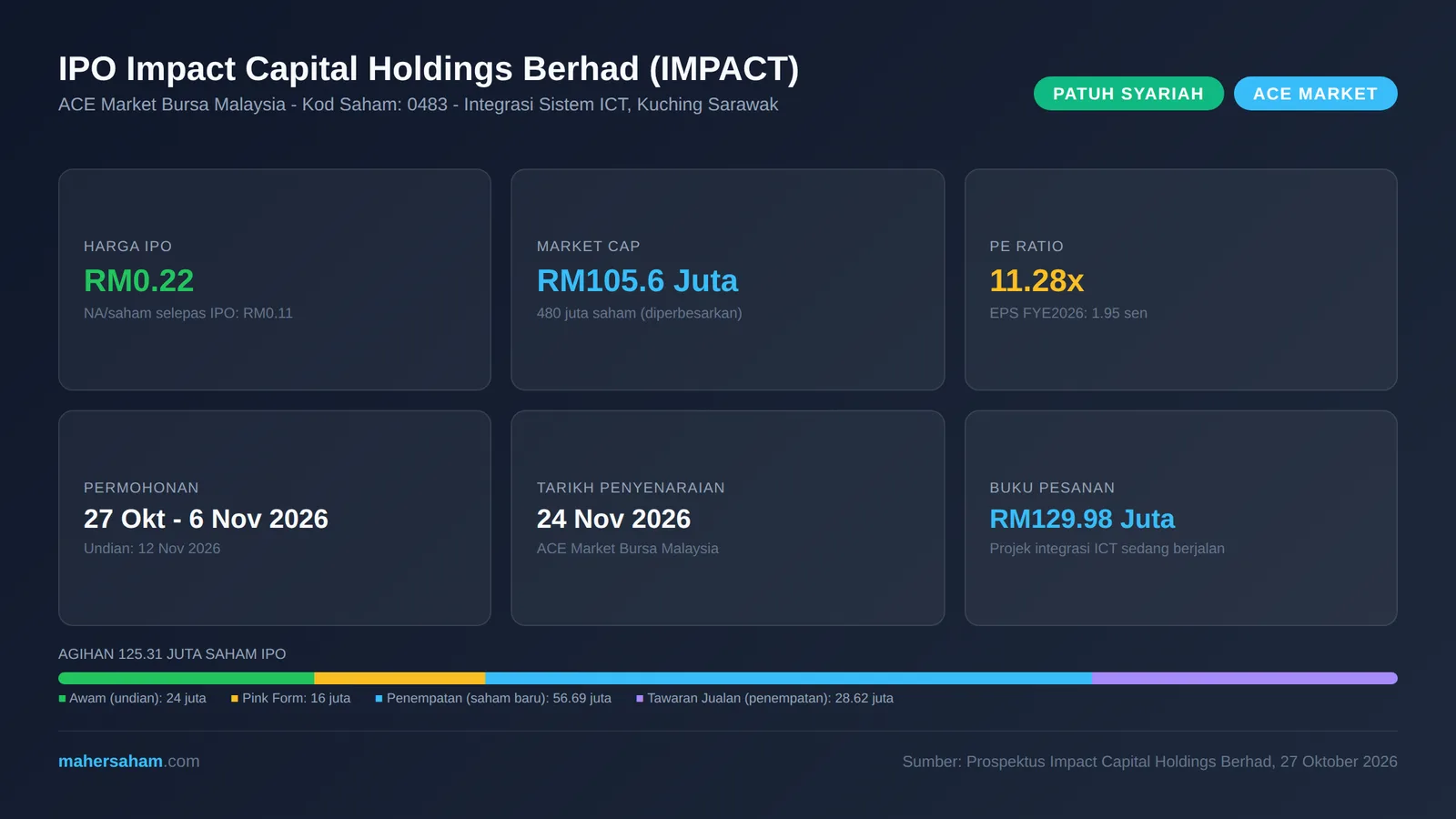 Infografik IPO Impact Capital Holdings Berhad (IMPACT 0483): harga RM0.22, market cap RM105.6 juta, PE 11.28x, NA RM0.11, permohonan 27 Oktober hingga 6 November 2026, penyenaraian 24 November 2026