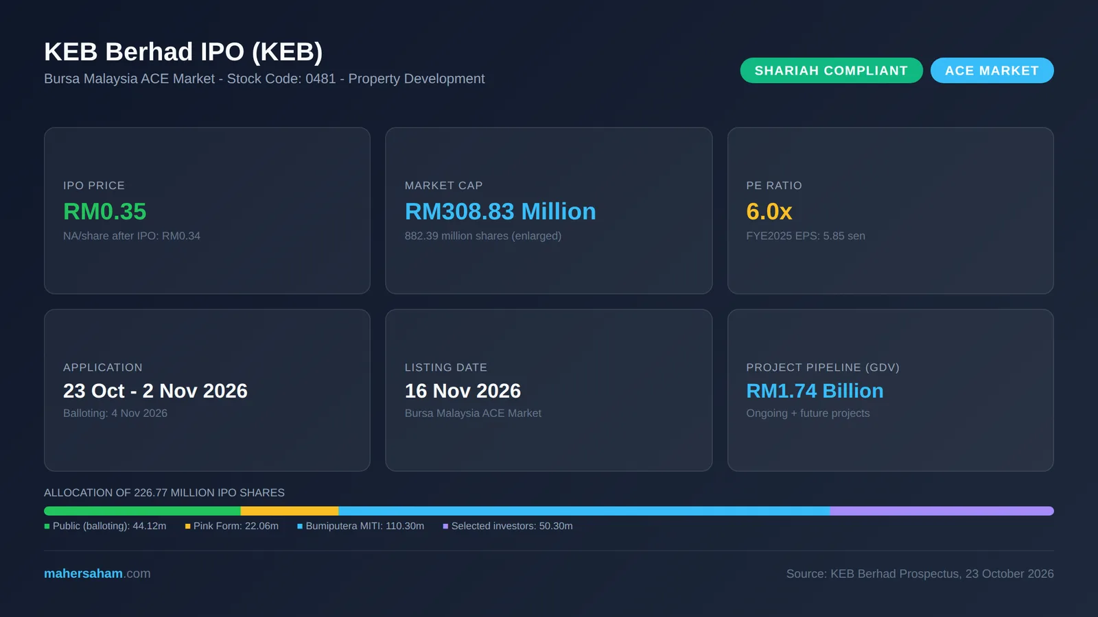 KEB Berhad IPO infographic (KEB 0481): price RM0.35, market cap RM308.83 million, PE 6.0x, NA RM0.34, applications 23 October to 2 November 2026, listing 16 November 2026