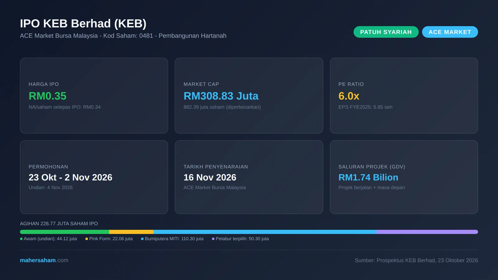 Infografik IPO KEB Berhad (KEB 0481): harga RM0.35, market cap RM308.83 juta, PE 6.0x, NA RM0.34, permohonan 23 Oktober hingga 2 November 2026, penyenaraian 16 November 2026