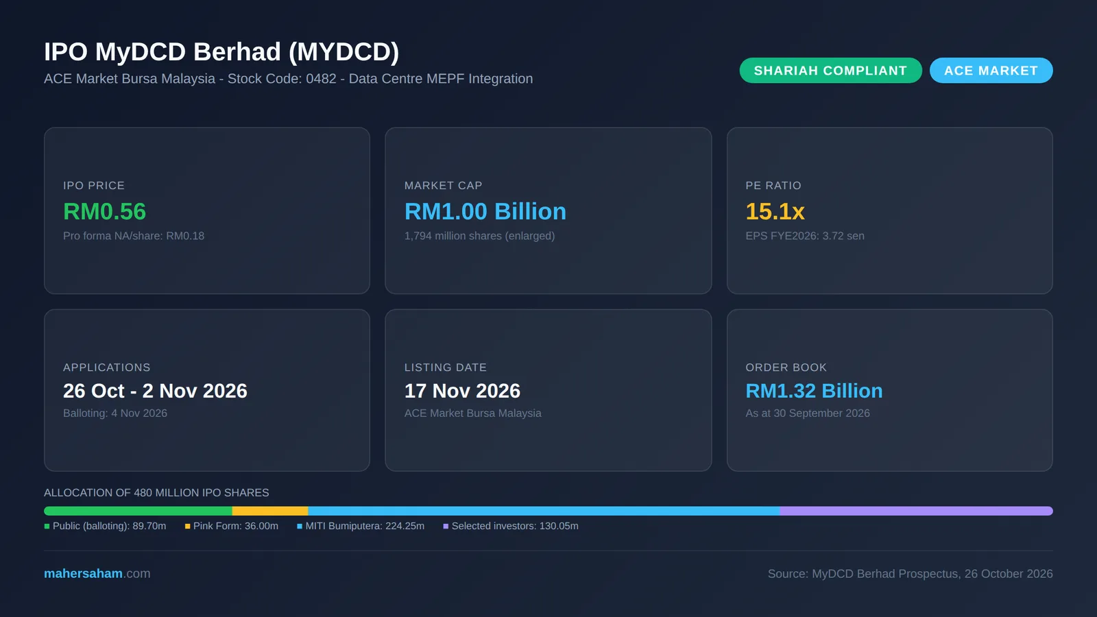 MyDCD Berhad (MYDCD 0482) IPO infographic: price RM0.56, market cap RM1.00 billion, PE 15.1x, NA RM0.18, applications 26 October to 2 November 2026, listing 17 November 2026, order book RM1.32 billion