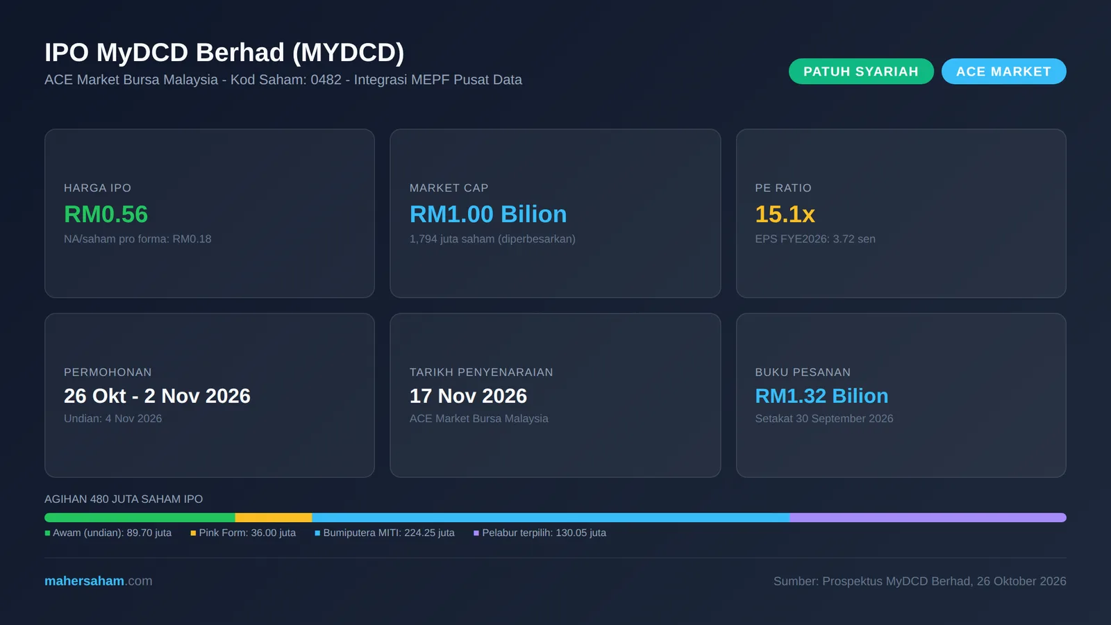Infografik IPO MyDCD Berhad (MYDCD 0482): harga RM0.56, market cap RM1.00 bilion, PE 15.1x, NA RM0.18, permohonan 26 Oktober hingga 2 November 2026, penyenaraian 17 November 2026, buku pesanan RM1.32 bilion