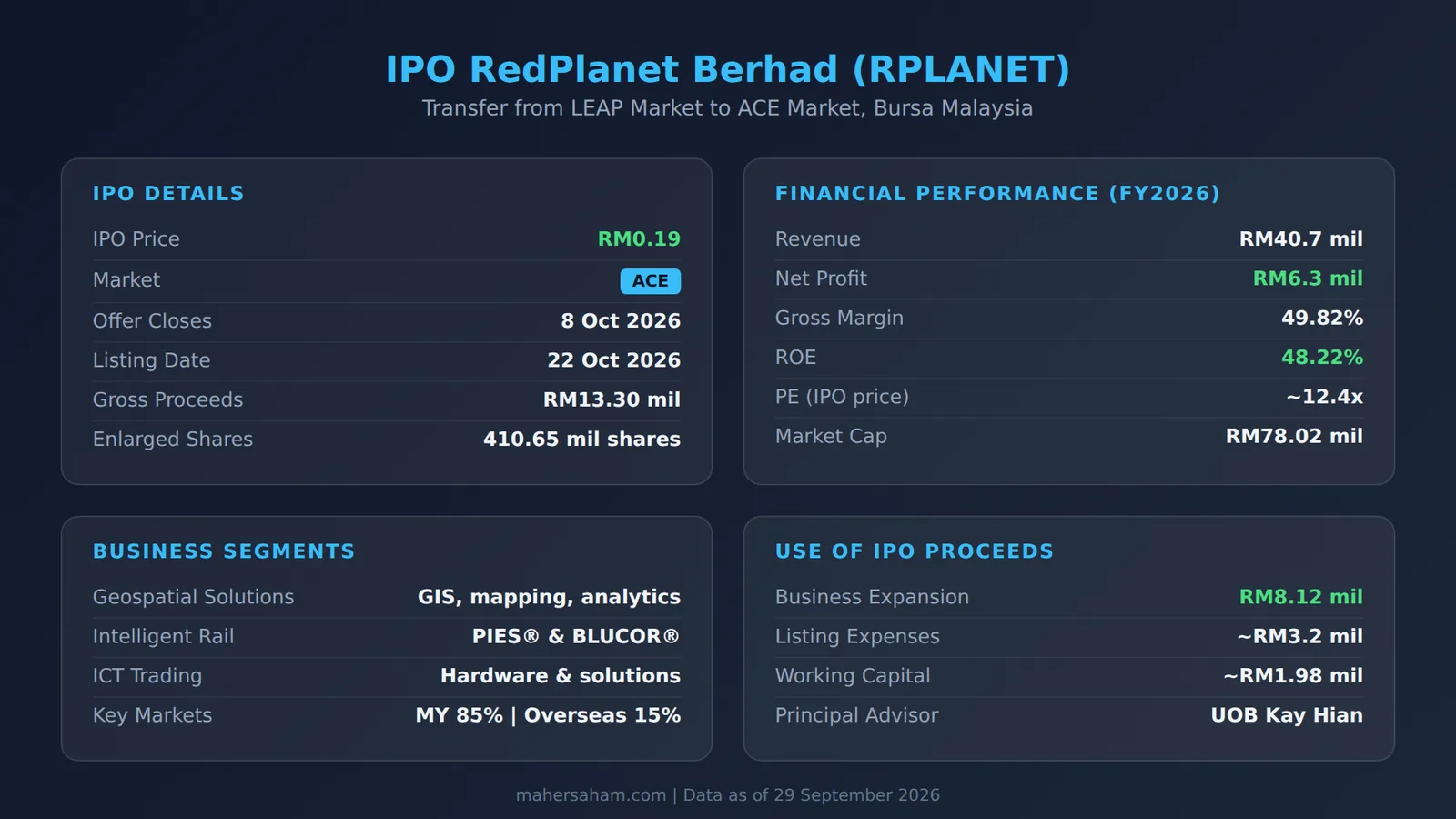 RedPlanet Berhad IPO summary - IPO details, financial performance, business segments and use of proceeds