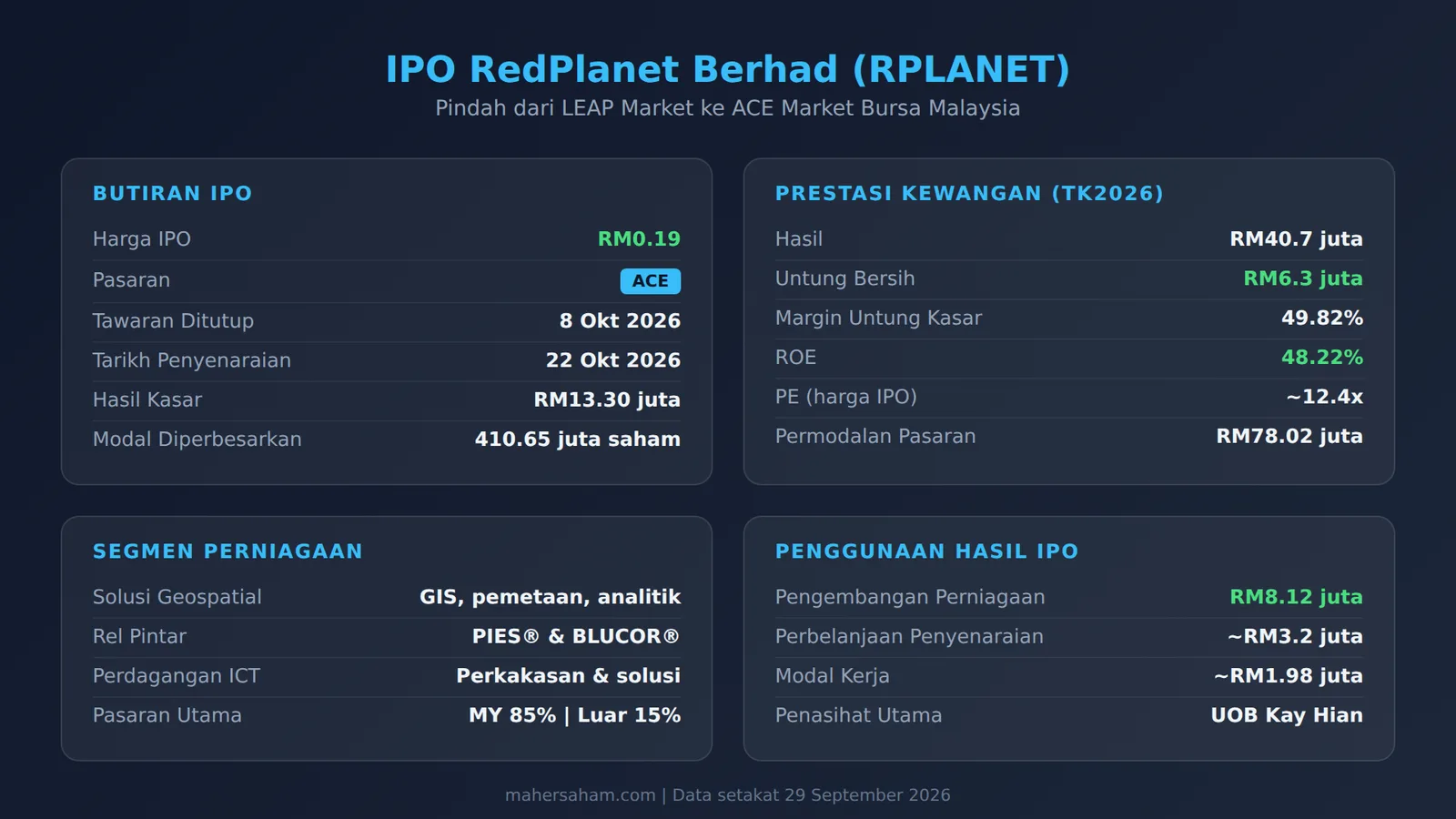 Ringkasan IPO RedPlanet Berhad - butiran IPO, prestasi kewangan, segmen perniagaan dan penggunaan hasil