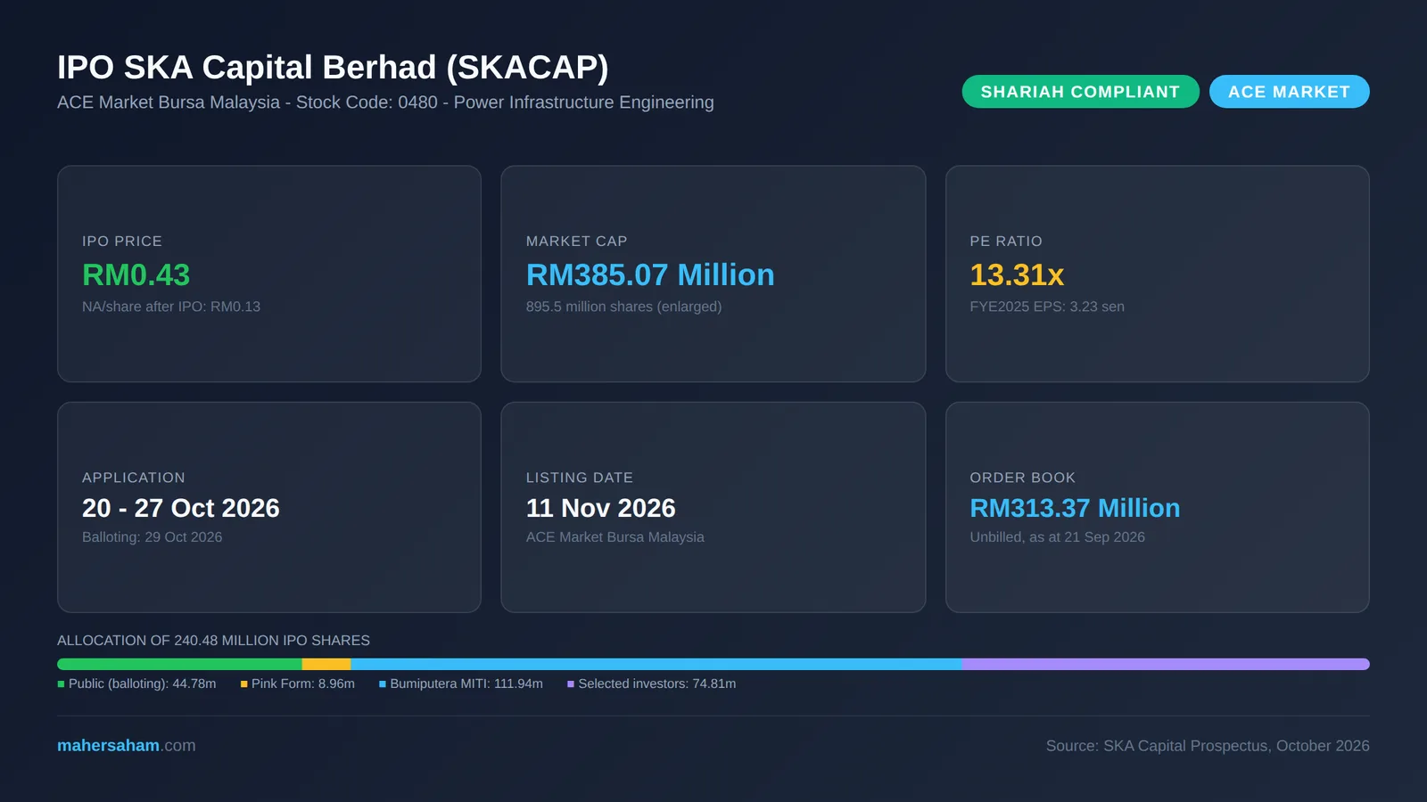 SKA Capital Berhad SKACAP 0480 IPO infographic: RM0.43 price, RM385.07 million market cap, 13.31x PE, application 20 to 27 October 2026, listing 11 November 2026 and share allocation