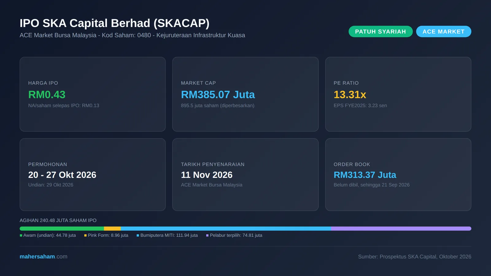 Infografik IPO SKA Capital Berhad SKACAP 0480: harga RM0.43, market cap RM385.07 juta, PE 13.31x, tarikh permohonan 20 hingga 27 Oktober 2026, penyenaraian 11 November 2026 dan agihan saham