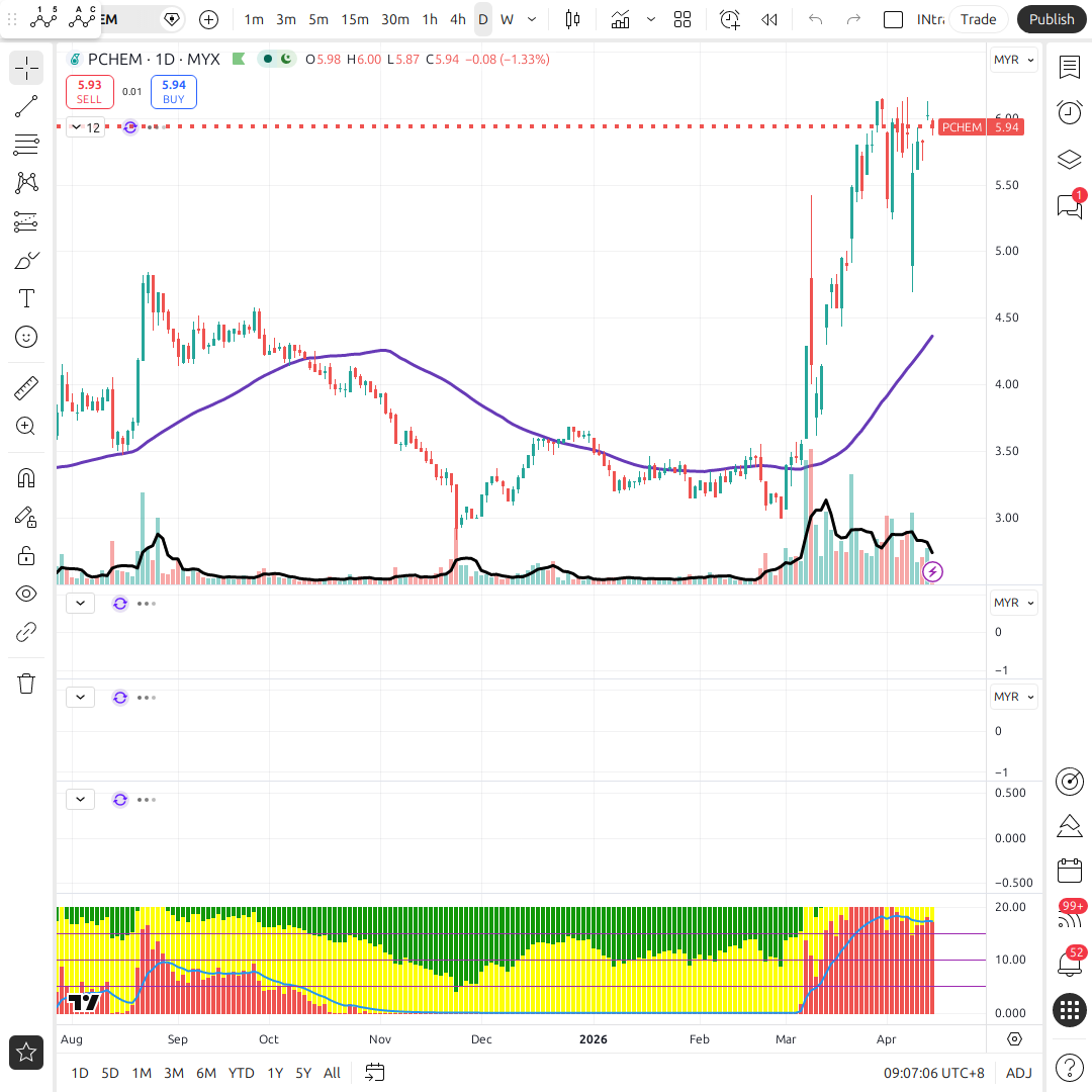 Pchem Performance PCHEM (5183) Petronas Chemicals: Deep Stock Analysis 2025-2026 | Maher ...