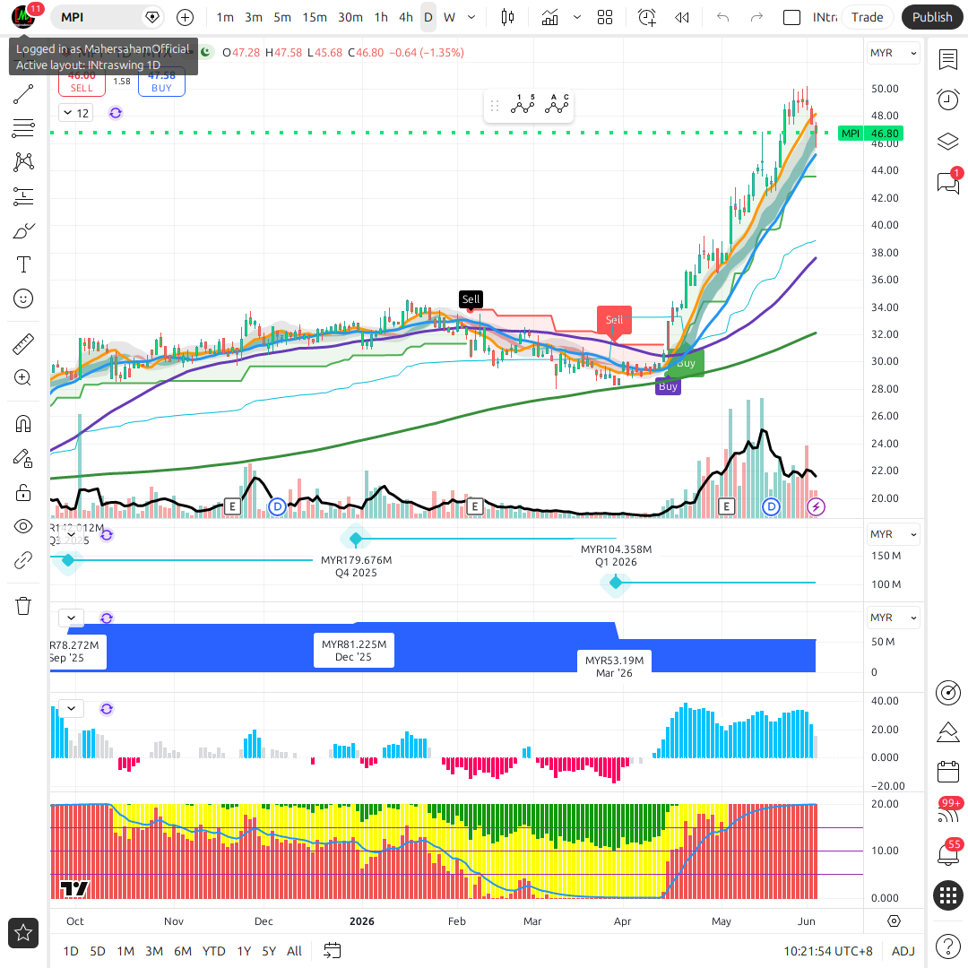 Malaysian Pacific Industries (MPI) 3867: Deep Research on Malaysia's ...