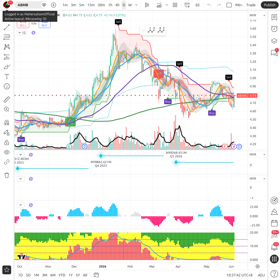 ABMB (2488) Stock Research: Alliance Bank Malaysia — Opportunity or ...