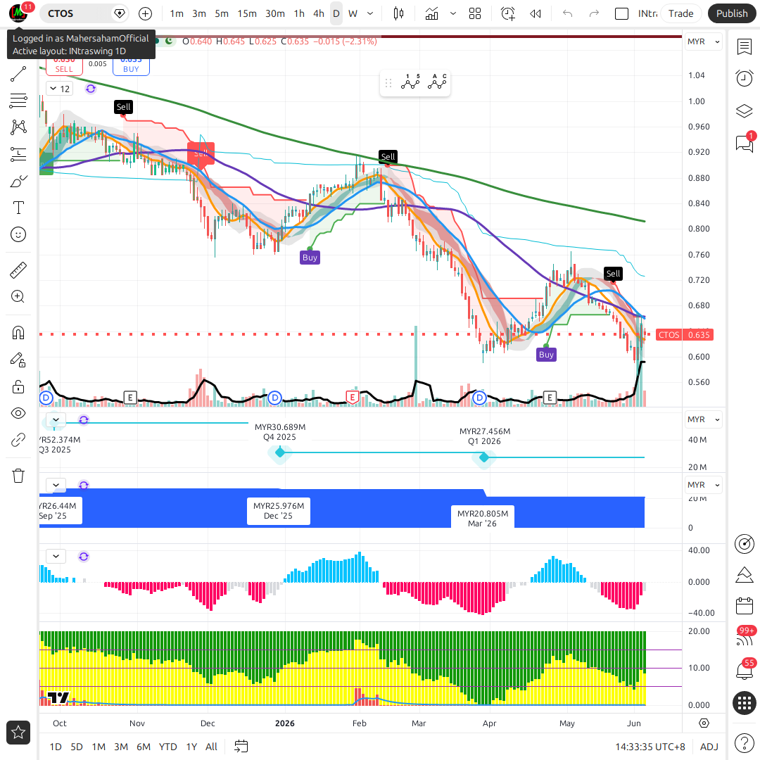 CTOS Digital (5301) Analisis Saham: Monopoli Kredit Malaysia Worth Buy ...