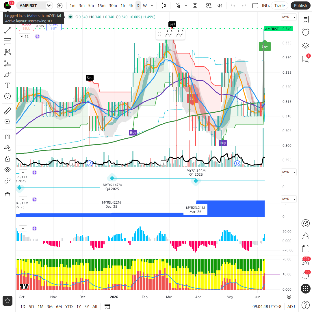 Analisis AMFIRST REIT (5120): Diskaun 75% kepada NAV - Value atau Value ...