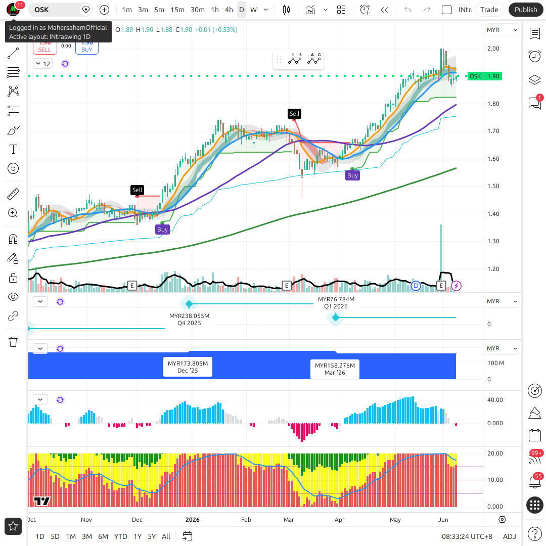 OSK Holdings (5053) Analisis Mendalam: Konglomerat Tersembunyi di ...