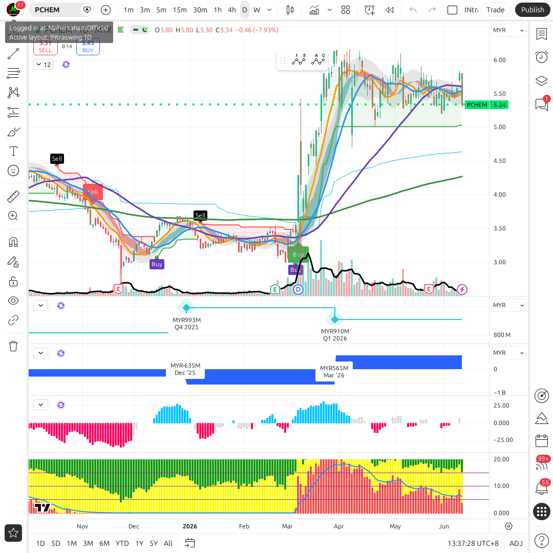 Pchem Performance PCHEM (5183) Petronas Chemicals: Deep Stock Analysis 2025-2026 | Maher ...