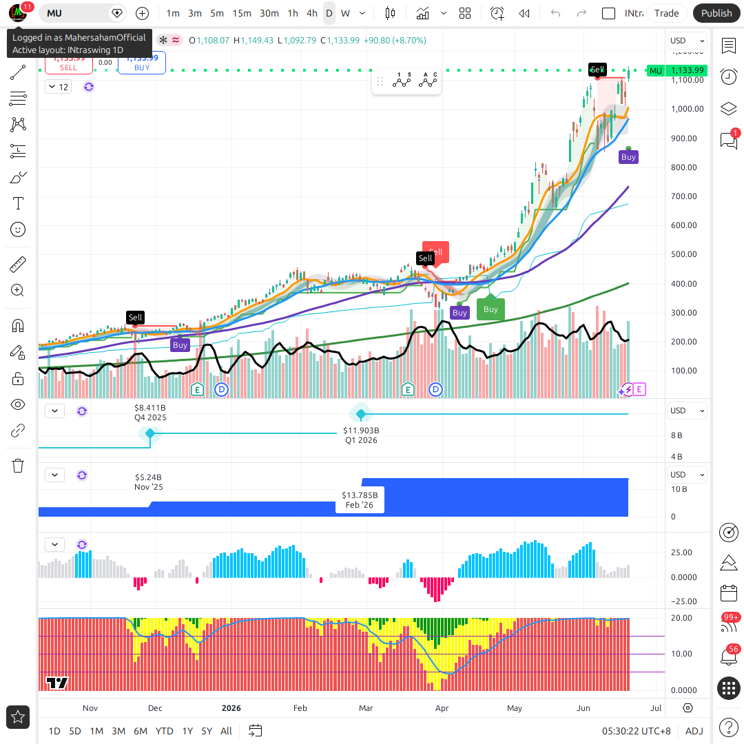 Micron Technology (MU) Stock Analysis 2026: AI Memory Supercycle ...