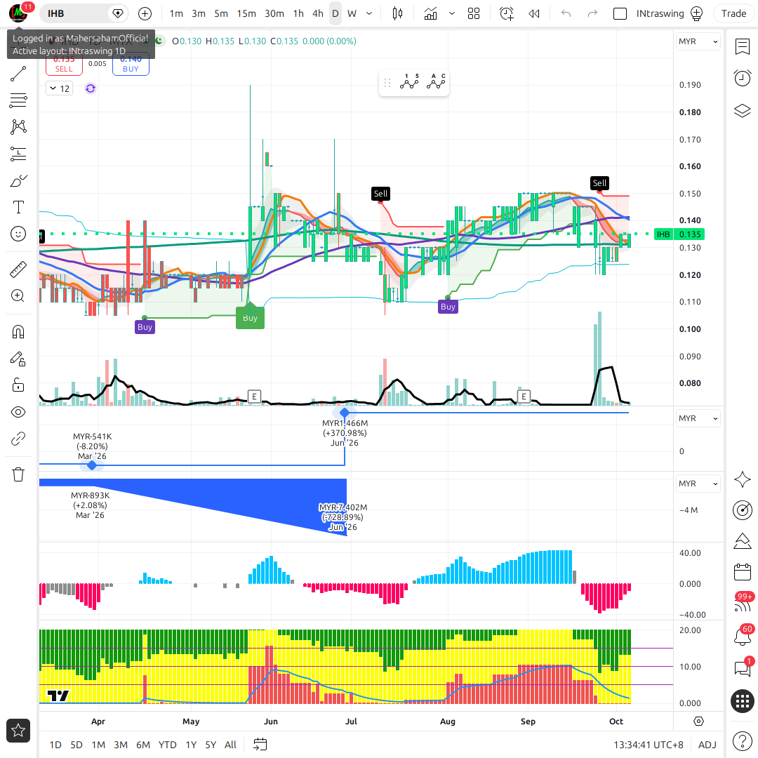 Kajian Saham IHB Infraharta Holdings Berhad (7240) - Analisis Mendalam ...