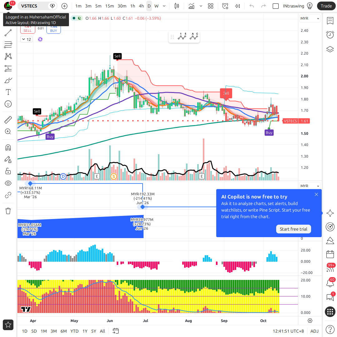 5162 Postcode VSTECS Berhad (5162): Updated Research After Record Q2 FY2026 | Maher ...