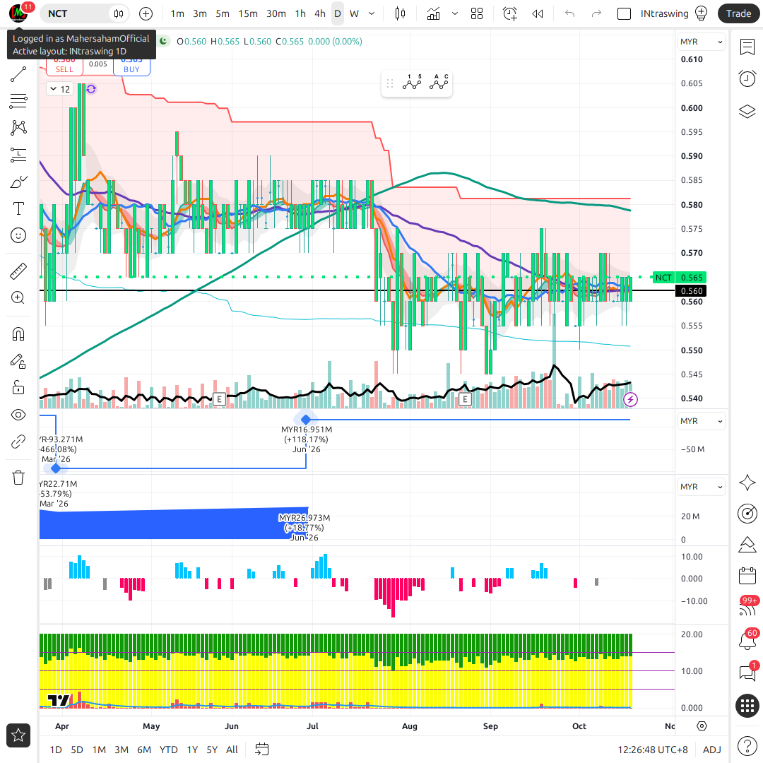 Nct System NCT Alliance (0056) Stock Research: RM2.5B Phase 2 Update | Mahersaham ...