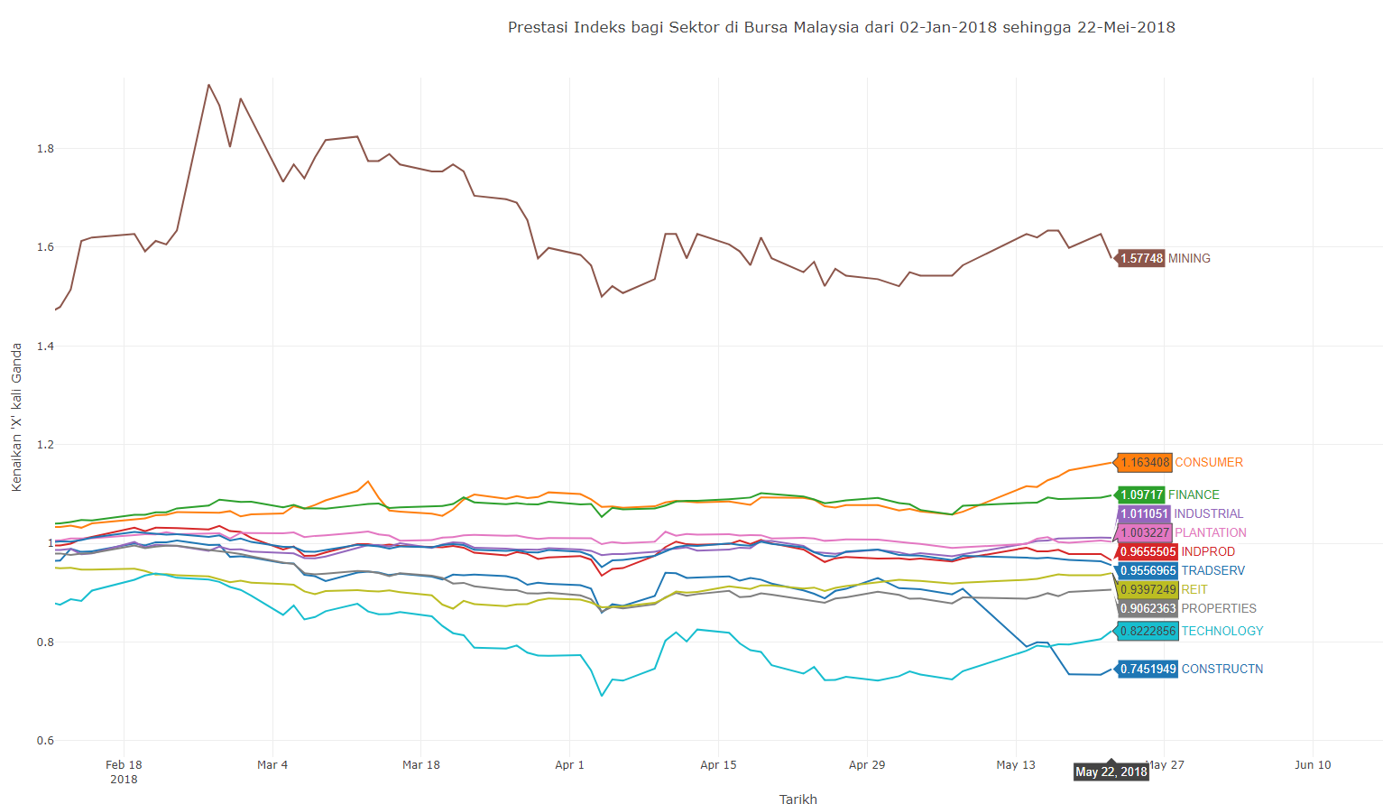 Prestasi Indeks Bagi Sektor-sektor Saham di Bursa Malaysia