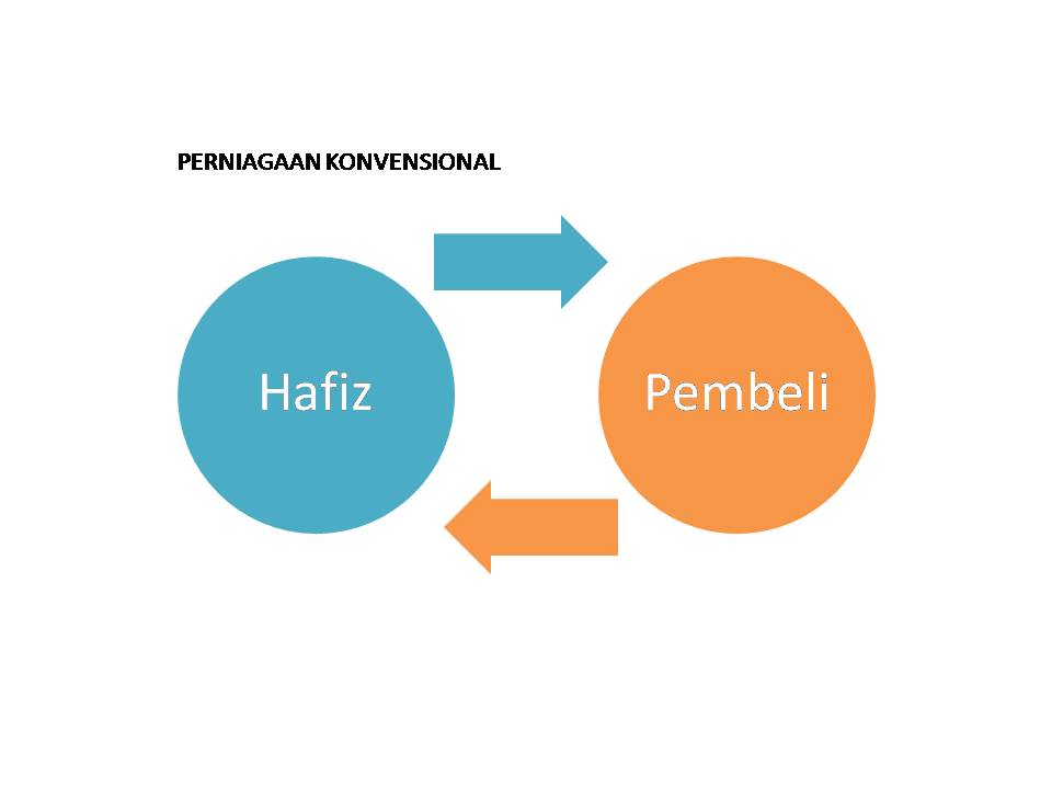 Conventional business model illustration