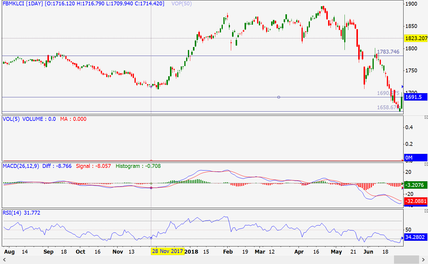 Bursa Malaysia Ditutup Tinggi : Window Dressing Pertengahan Tahun?