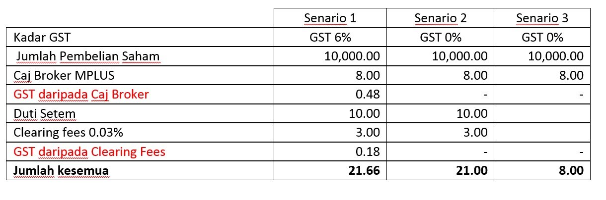 Kadar penurunan GST dalam Bursa Saham