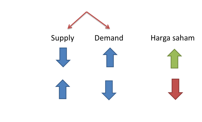 why stock prices rise and fall is because of demand and supply