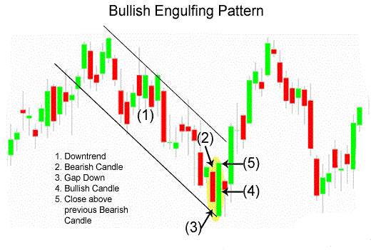 Bullish Engulfing candlestick pattern for detecting market rebound