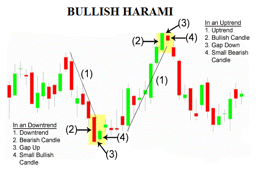 Bullish Harami candlestick pattern showing market rebound signal