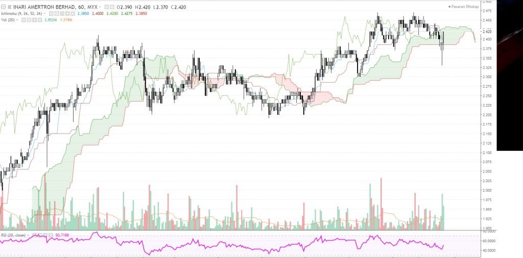 Graf INARI di garisan Ichimoku tunjuk uptrend dan paras sokongan 2.340