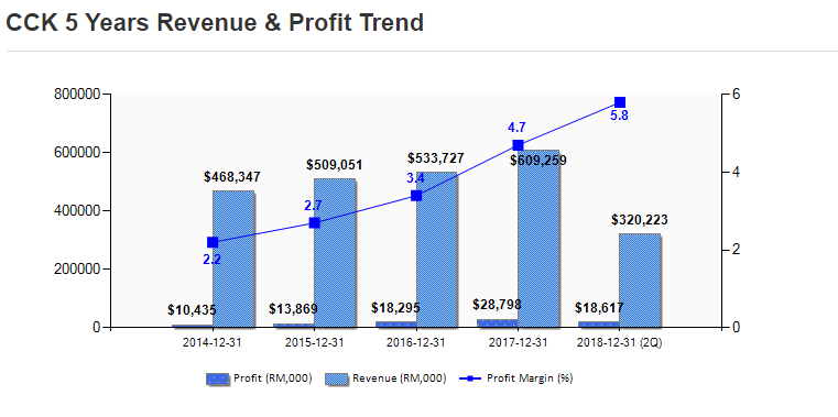 CCK revenue and profit trend