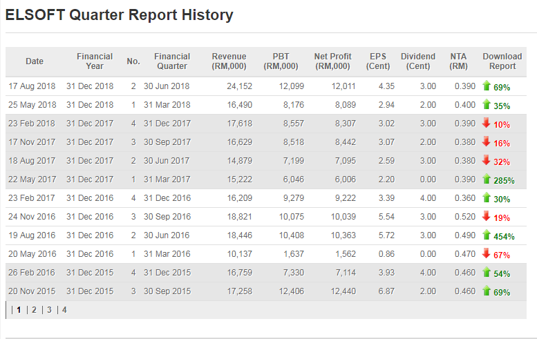 ELSOFT quarterly report example
