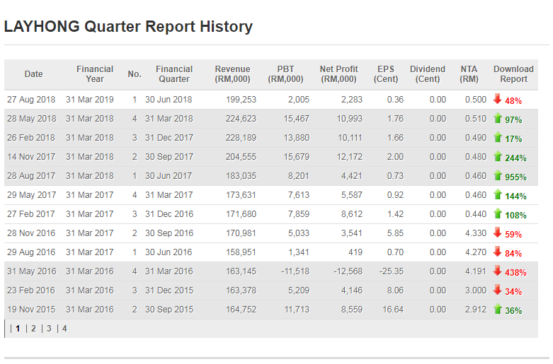 LAYHONG quarterly report example