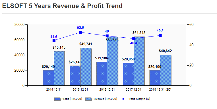 ELSOFT revenue and profit trend