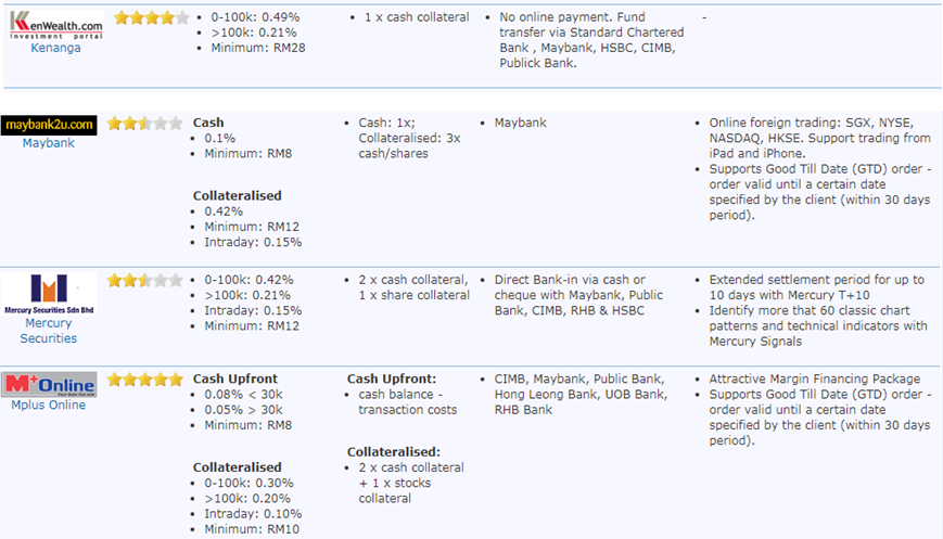 Malaysian stock broker fees