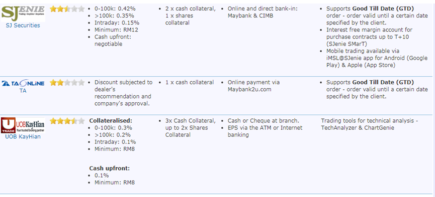 Lowest brokerage fee broker Malaysia
