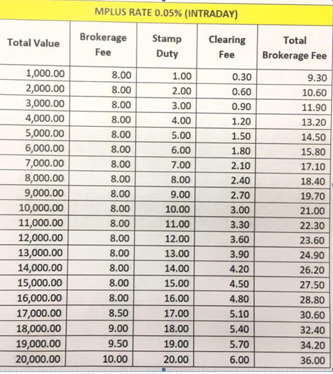 Mplus brokerage fee calculation example