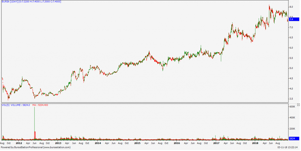 Bursa Malaysia daily stock chart showing uptrend
