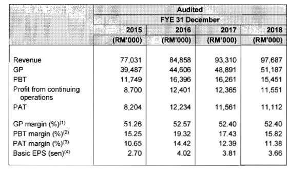 revenue KIM HIN JOO Berhad.