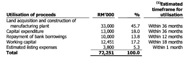 kegunaan ipo MTAG GROUP BERHAD