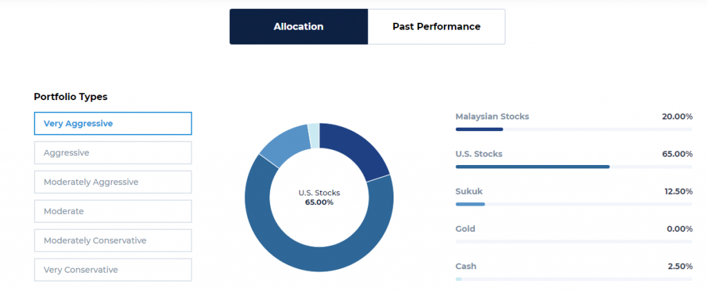 Wahed Invest aggressive portfolio allocation