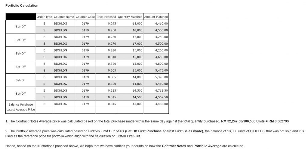 how to calculate average price stock portfolio