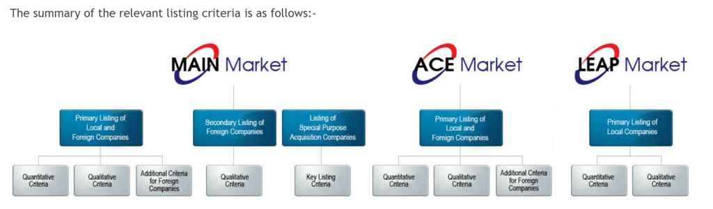 Main Market dan ACE Market