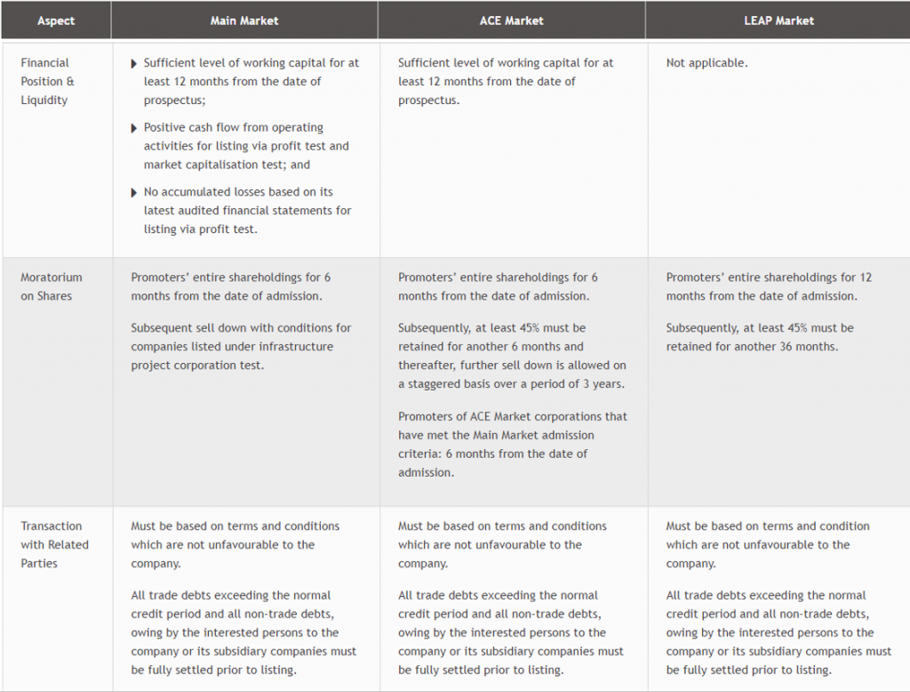 Main Market dan ACE Market